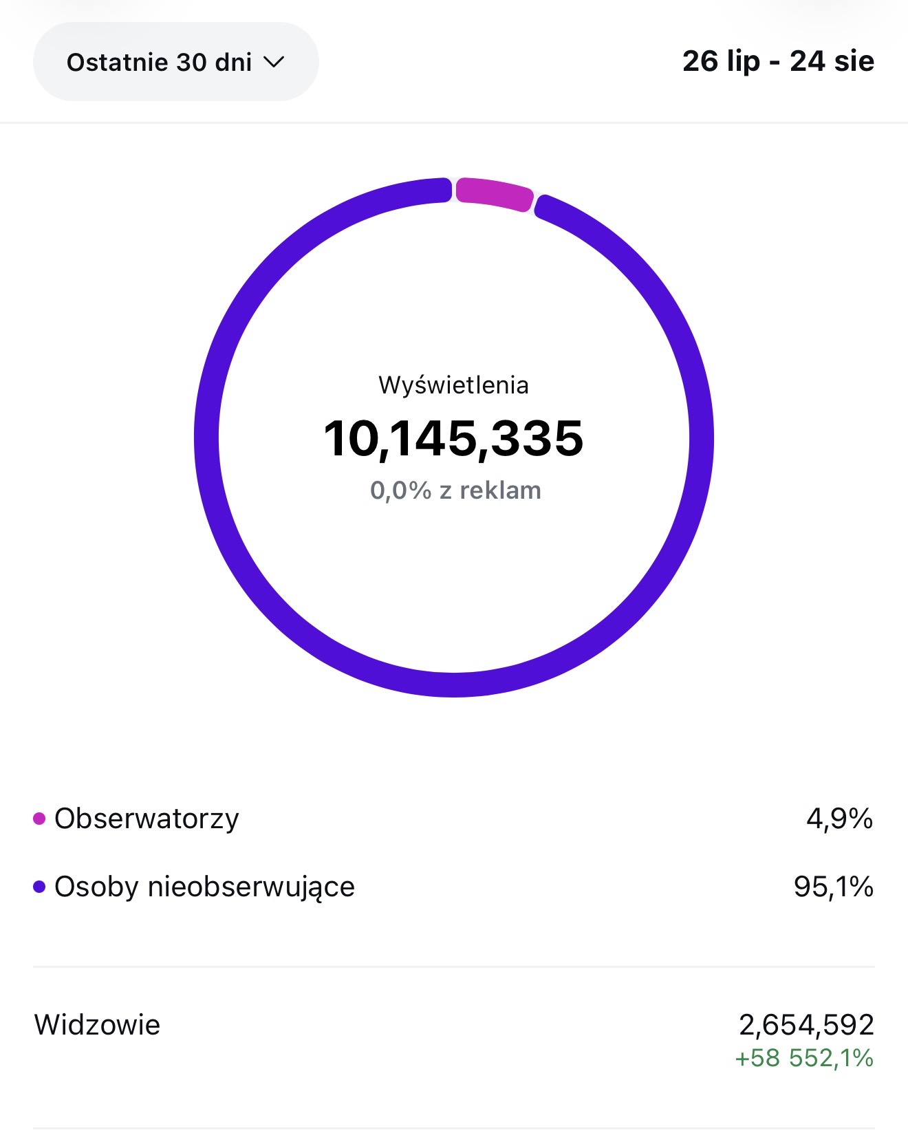 Statystyki Instagrama: 10 145 335 wyświetleń w 30 dni